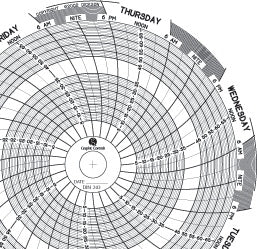 Graphic Controls Industrial CHART, 7-DAY DICKSON CIR 4" (60/BX) - 7G32013011