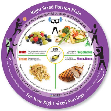 NCES - Nutritional Guide Plate Melamine - WA29058