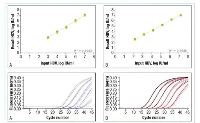 QIAamp - Rapid Test Kit Molecular Biology Viral RNA Isolation Serum / Plasma / Body Fluid Sample 250 Tests - NC9637523