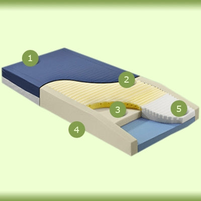 Span America Geo-Mattress Max Bed Mattress Therapeutic Mattress 6 X 39 X 75 Inch - MX7539-29